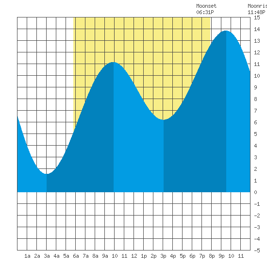 Ratz Harbor tide chart for Wednesday, August 28, 2024