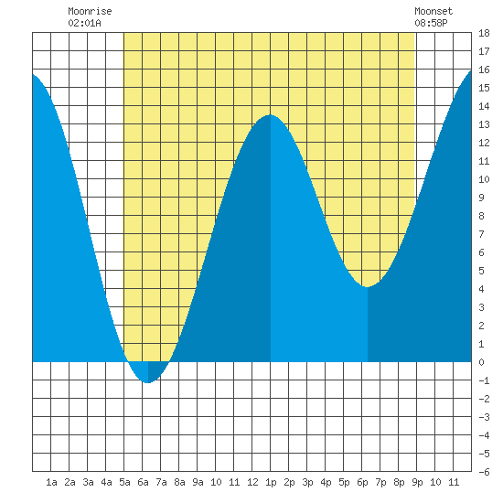 Ratz Harbor tide chart for Friday, August 2, 2024