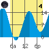 Ratz Harbor tide chart for Sunday, August 4, 2024