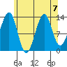 Ratz Harbor tide chart for Wednesday, August 7, 2024