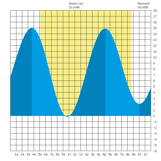 Ratz Harbor tide chart for Thursday, August 8, 2024