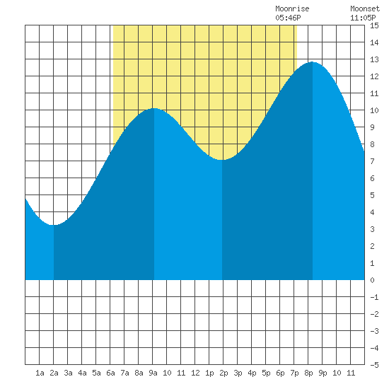 Ratz Harbor tide chart for Thursday, September 12, 2024