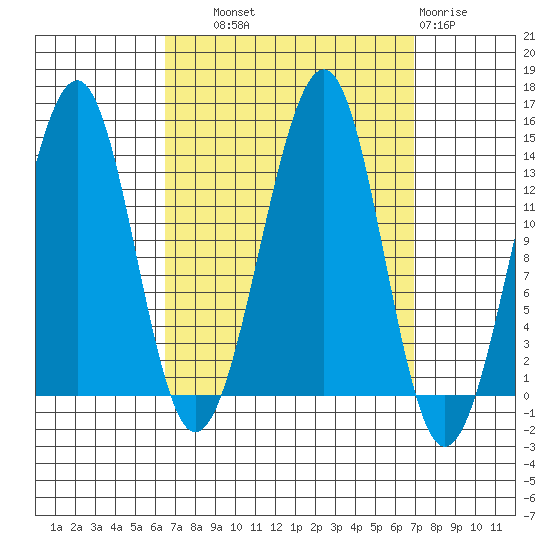 Ratz Harbor tide chart for Thursday, September 19, 2024