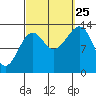 Ratz Harbor tide chart for Wednesday, September 25, 2024