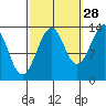 Ratz Harbor tide chart for Saturday, September 28, 2024