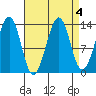 Ratz Harbor tide chart for Wednesday, September 4, 2024