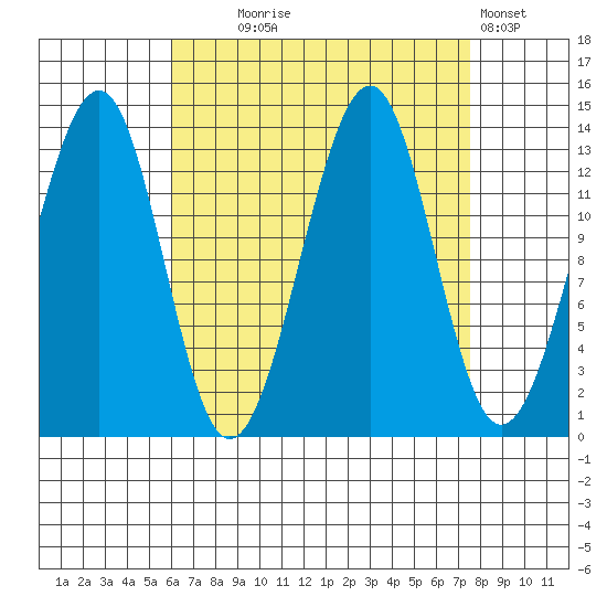 Ratz Harbor tide chart for Thursday, September 5, 2024