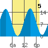 Ratz Harbor tide chart for Thursday, September 5, 2024