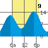 Ratz Harbor tide chart for Monday, September 9, 2024