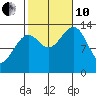 Ratz Harbor tide chart for Thursday, October 10, 2024
