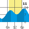 Ratz Harbor tide chart for Friday, October 11, 2024