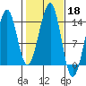 Ratz Harbor tide chart for Friday, October 18, 2024