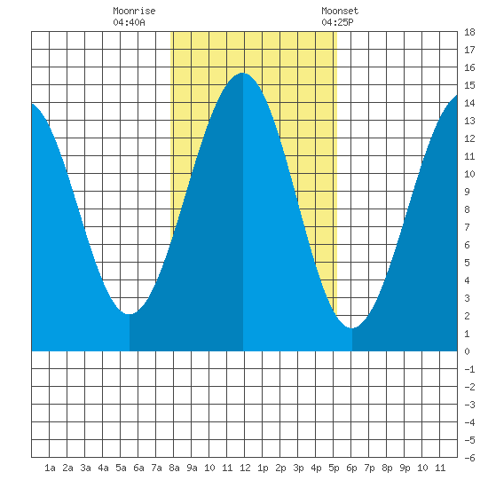 Ratz Harbor tide chart for Tuesday, October 29, 2024