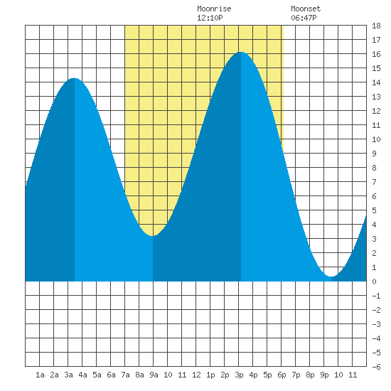 Ratz Harbor tide chart for Sunday, October 6, 2024
