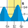 Ratz Harbor tide chart for Sunday, October 6, 2024
