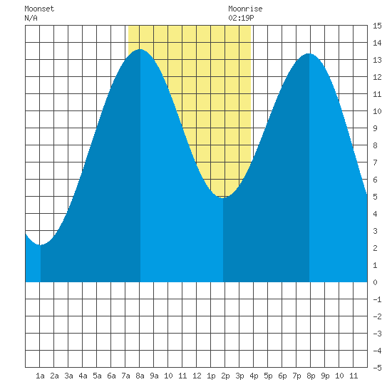 Ratz Harbor tide chart for Sunday, November 10, 2024