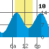 Ratz Harbor tide chart for Sunday, November 10, 2024