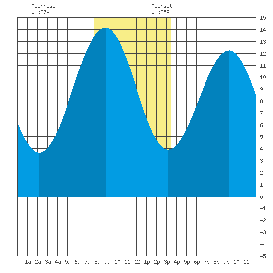 Ratz Harbor tide chart for Monday, November 25, 2024