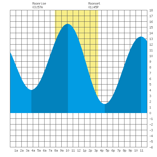Ratz Harbor tide chart for Wednesday, November 27, 2024