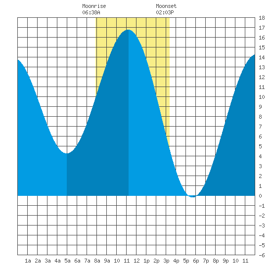 Ratz Harbor tide chart for Friday, November 29, 2024