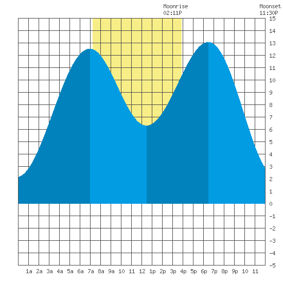Ratz Harbor tide chart for Saturday, November 9, 2024