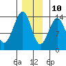 Ratz Harbor tide chart for Tuesday, December 10, 2024
