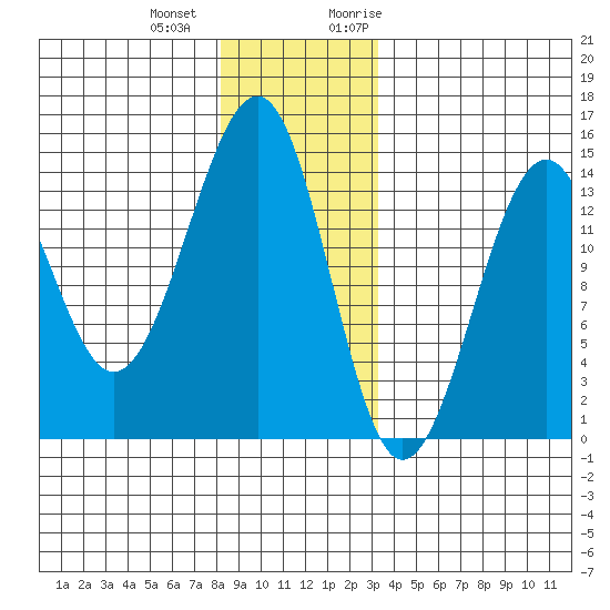 Ratz Harbor tide chart for Thursday, December 12, 2024