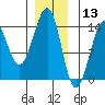Ratz Harbor tide chart for Friday, December 13, 2024