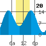 Ratz Harbor tide chart for Friday, December 20, 2024