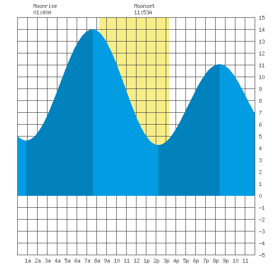 Ratz Harbor tide chart for Tuesday, December 24, 2024