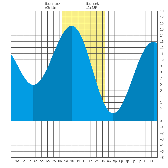 Ratz Harbor tide chart for Friday, December 27, 2024