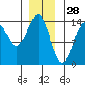 Ratz Harbor tide chart for Saturday, December 28, 2024