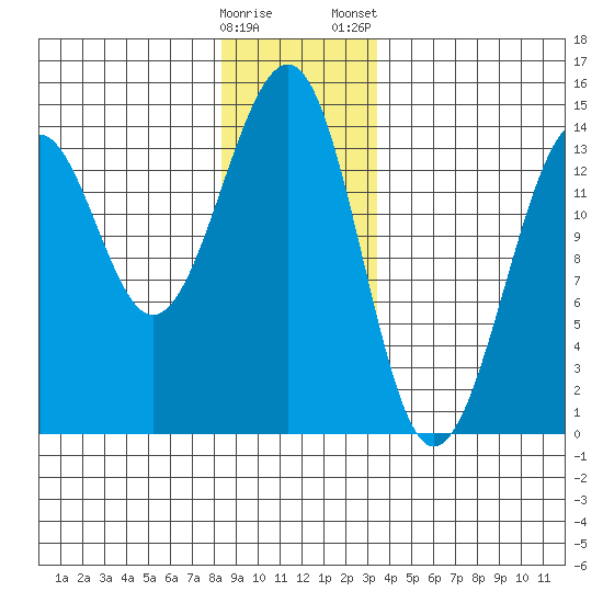 Ratz Harbor tide chart for Sunday, December 29, 2024