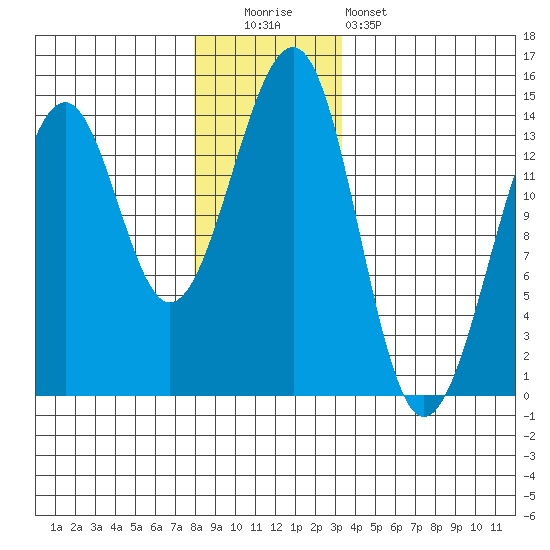 Ratz Harbor tide chart for Monday, December 2, 2024