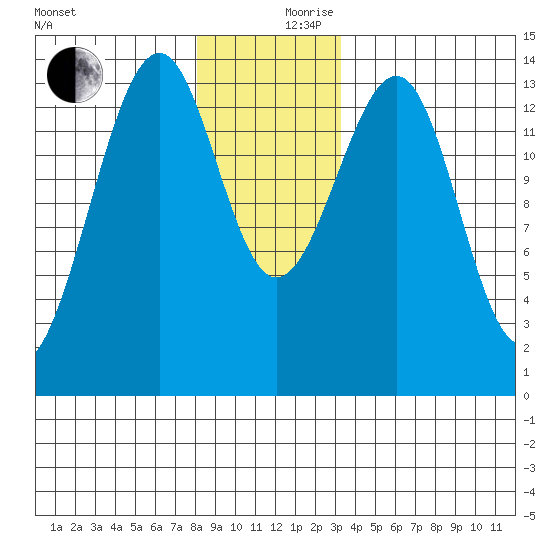 Ratz Harbor tide chart for Sunday, December 8, 2024
