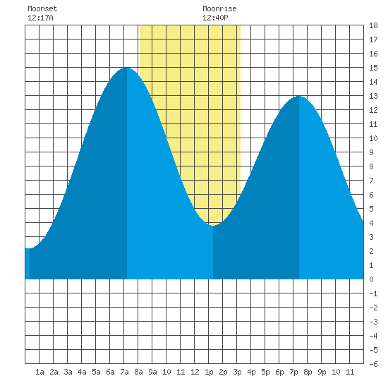 Ratz Harbor tide chart for Monday, December 9, 2024