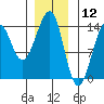Ratz Harbor tide chart for Sunday, January 12, 2025