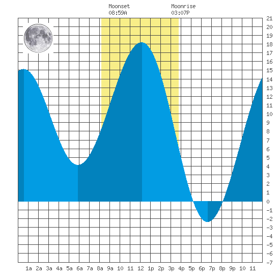 Ratz Harbor tide chart for Monday, January 13, 2025
