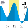 Ratz Harbor tide chart for Monday, January 13, 2025