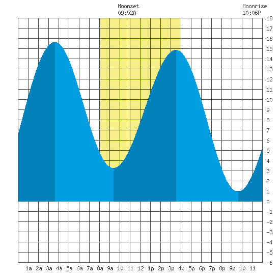 Ratz Harbor tide chart for Saturday, January 18, 2025