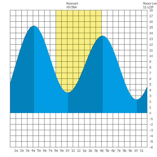 Ratz Harbor tide chart for Sunday, January 19, 2025