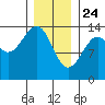 Ratz Harbor tide chart for Friday, January 24, 2025