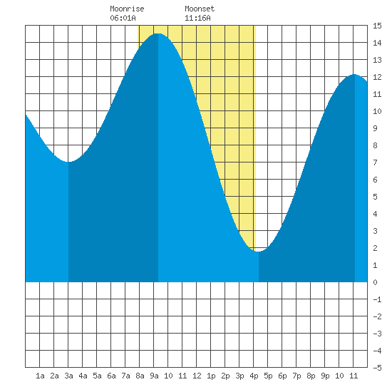 Ratz Harbor tide chart for Saturday, January 25, 2025