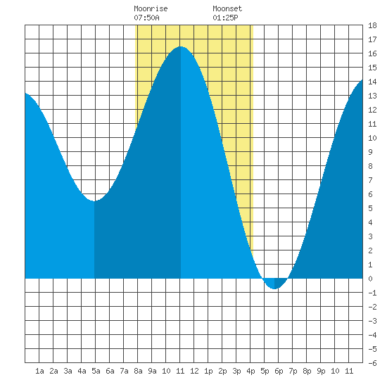 Ratz Harbor tide chart for Monday, January 27, 2025