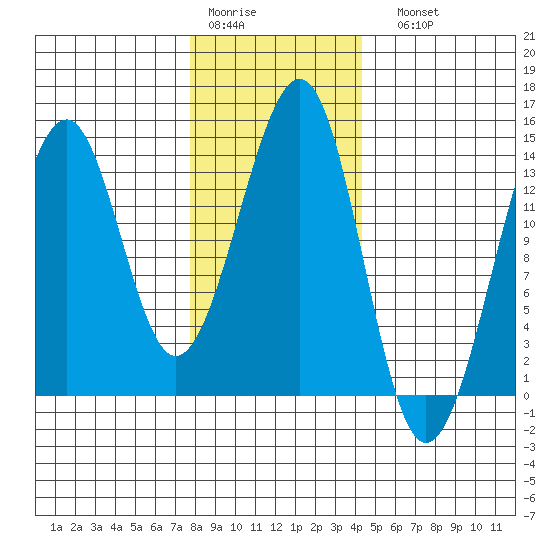 Ratz Harbor tide chart for Thursday, January 30, 2025