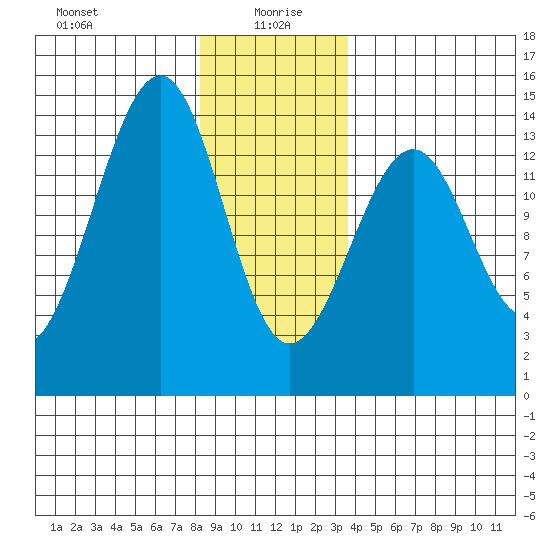 Ratz Harbor tide chart for Tuesday, January 7, 2025