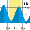 Ratz Harbor tide chart for Sunday, February 16, 2025