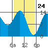 Ratz Harbor tide chart for Monday, February 24, 2025