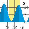 Ratz Harbor tide chart for Sunday, February 2, 2025