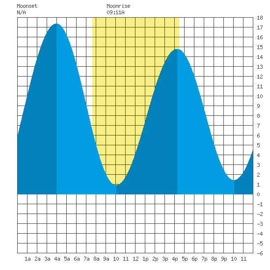 Ratz Harbor tide chart for Monday, February 3, 2025